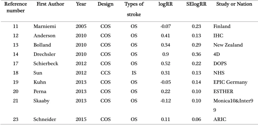 Table 1. Summary table of the extracted information from 21 selected studies1 