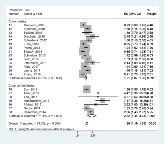 Table 3. Summary relative risks [95% confidence intervals] (I-squared value, %) in {number} of selected articles from restriction of standard error of log relative risk (SElogRR) and their P-value of Egger’s test 