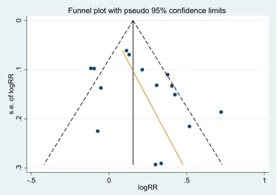 Figure 2. Funnel plot for 15 studies having standard error of log relative risk (s.e. of logRR) less than 0.3 (P-value of Egger’s test = 0.129) 