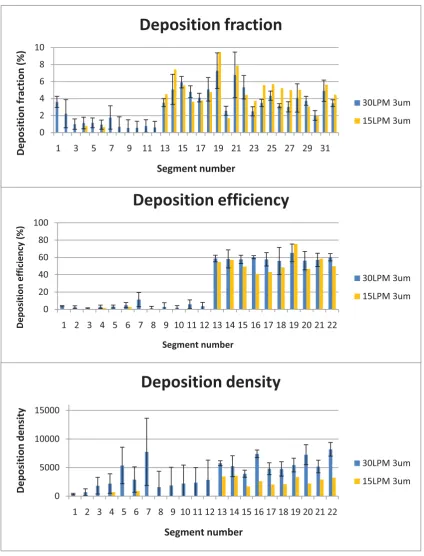 Figure 11 Deposition fraction, deposition efficiency and deposition density  