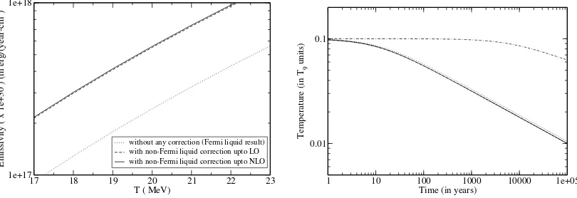 Figure 1. The left panel shows comparison of the emissivity of neutrinos for FL, LO and NLO NFL result withtemperature of the quark matter core