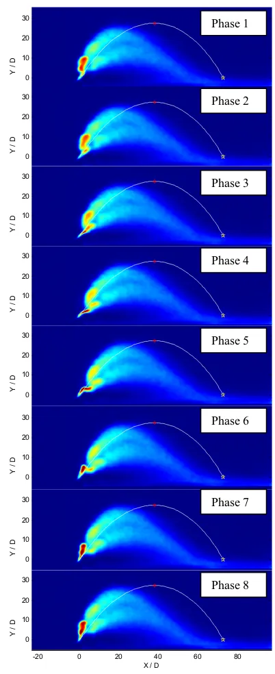 Figure 4. Mean concentration field, phase by phase, of a jet with Fr = 17.8, released in a wavy environment with T = 1.05 s and A = 12.5 mm; axes are non-dimensionalized by the outlet diameter D
