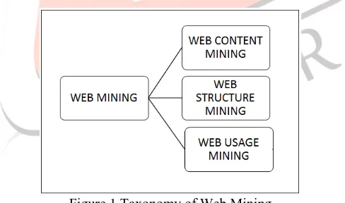 Figure 1 Taxonomy of Web Mining 