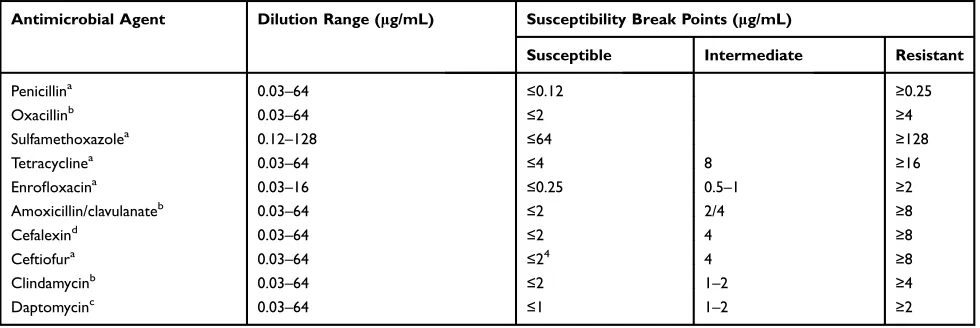 Table 2 Dilution Range and Susceptibility Breakpoints of Antimicrobial Agents Used in This Study