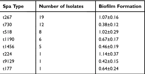 Table 3 Spa Type and Bioﬁlm Production of the Staph. AureusIsolates
