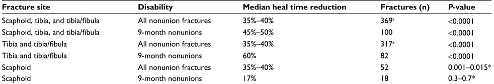 Figure 2 Dose–response relationship for nonunion fractures.Notes: Average days to heal shown for four groupings of average daily PEMF treatment in patients with nonunion fractures