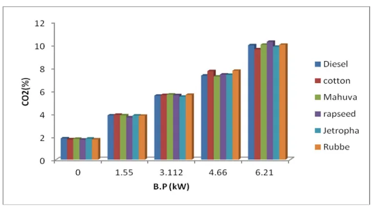 Fig. 10: Variation of CO2 Emissions respect to brake power for all biodiesels 