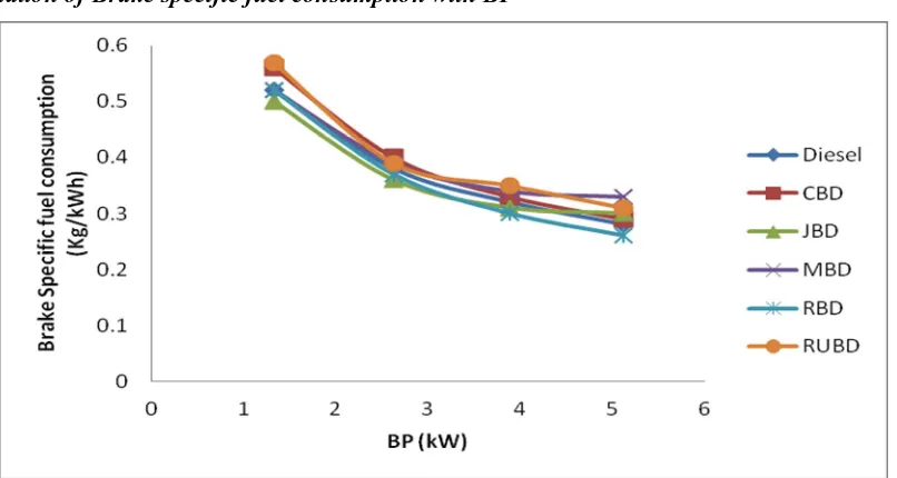 Fig. 4: Variation of Brake specific fuel consumption with BP 