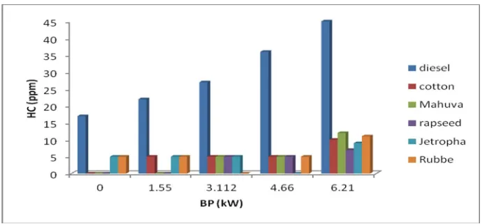 Fig. 7: Variation of HCEmissions with respect to brake power for all biodiesels 