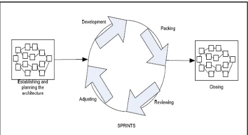 Figure 5  Basic Work flow in Scrum Methodology 