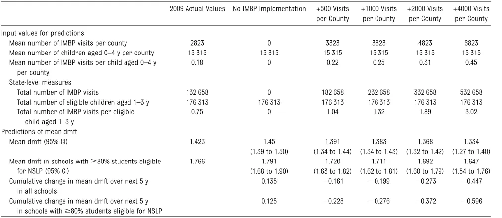 TABLE 3 Predicted Reduction in Mean dmft per Student per School Based on Simulated 2009 IMBP Visits