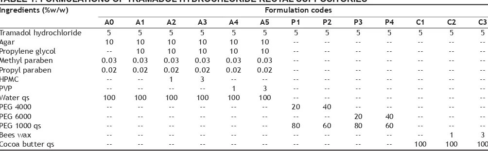 TABLE 1: FORMULATIONS OF TRAMADOL HYDROCHLORIDE RECTAL SUPPOSITORIES 