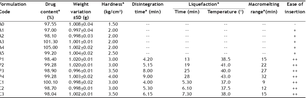 TABLE 2: EVALUATION OF SUPPOSITORIES FOR VARIOUS PARAMETERS