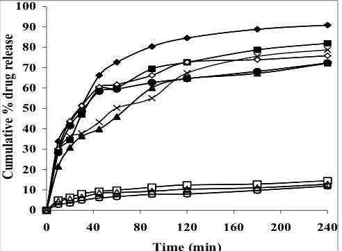 Fig. 1: Comparative in vitrococoa butter, C1 (–different suppositoriesComparative agar, A0 (– release of tramadol hydrochloride from in vitro release of tramadol hydrochloride from different –), A1 (–♦–), A2 (––), A3 (–▲–), A4 (––), A5 (––) and □–), C2 (–∆–), C3 (–○–) suppositories.