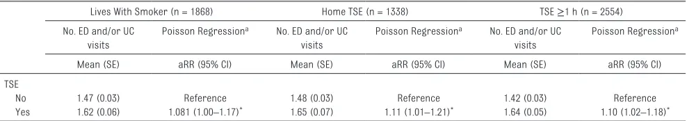 TABLE 3  TSE and ED and/or UC Use Among Adolescents, PATH Study Wave 2 (2014–2015)