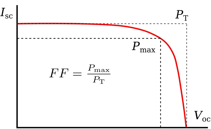 Figure 1.1: A typical I-V curve for the working solar cell.