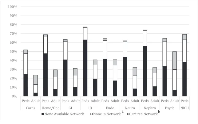 TABLE 1  Narrow Networks for Pediatric and Adult Specialists (N = 1836)