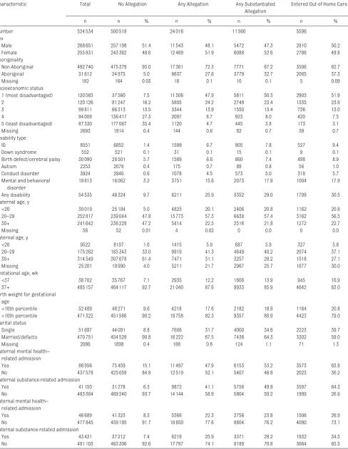 TABLE 2  Characteristics of Study Population and Level of Child Protection Involvement