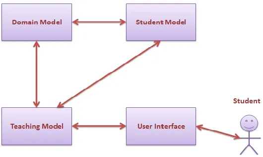 Fig 1: Overall System Architecture. 