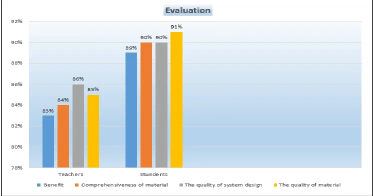 Fig. 11: shows the evaluation of ITS. 