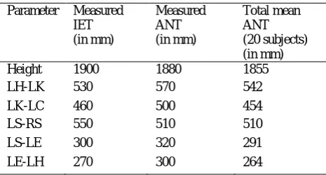 Table 1. Selected parameters: extraction technique (IET) vs. anthropometer (ANT).  