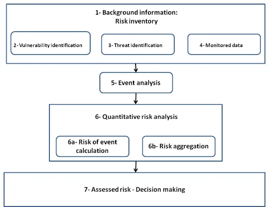 Fig. 2. Risk Assessment Methodology Steps