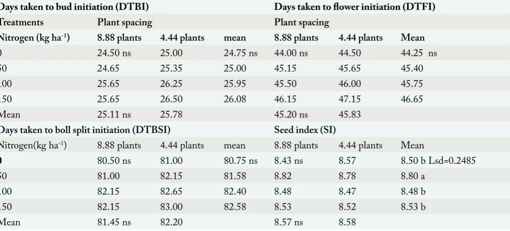 Table 2: Effect of plant spacing and nitrogen on crop phenology and seed index.Days taken to bud initiation (DTBI)TreatmentsPlant spacing