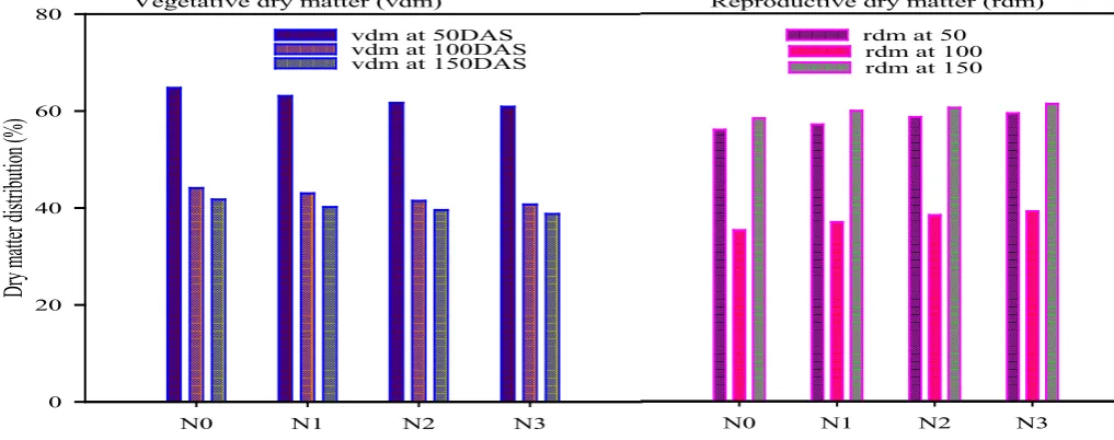 Figure 4: Periodic dry matter partitioning (%) to vegetative and reproductive plant biomass across nitrogen levels.