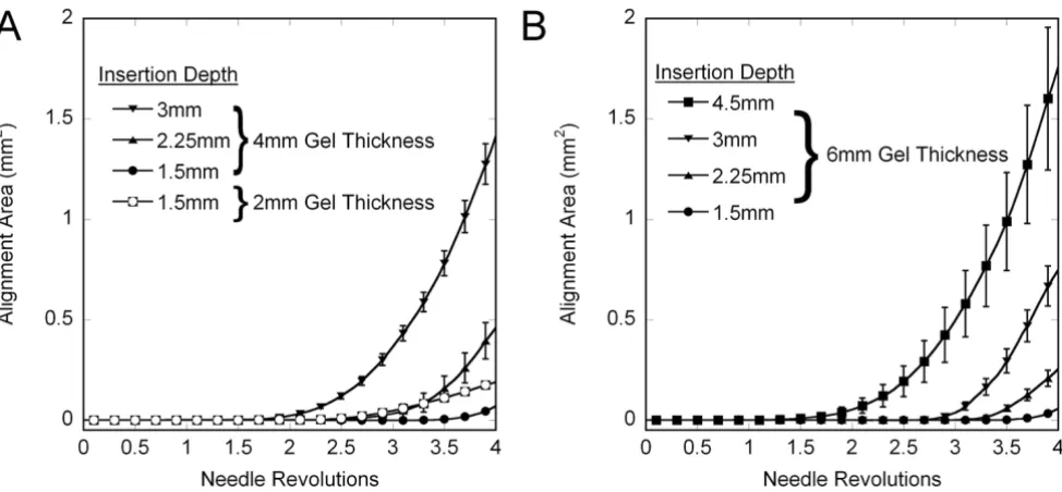 Figure 10Effects of gel thickness and depth of needle insertion on the measured area of fiber alignment (average +/- std