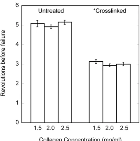 Figure 10B) produces more alignment than 75% into a 4