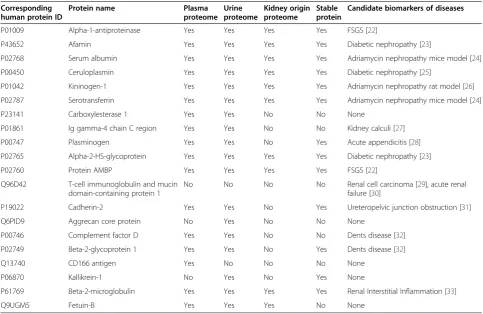 Table 1 Comparison of human orthologs of changed proteins with urine, plasma and kidney origin proteome