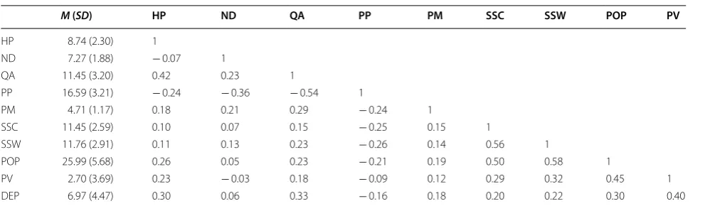 Table 2 Correlation matrix of NSSI predictors at age 13