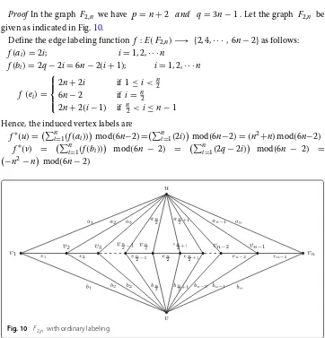 Fig. 9 Edge even graceful labeling of the graph P11 ⊙ K4