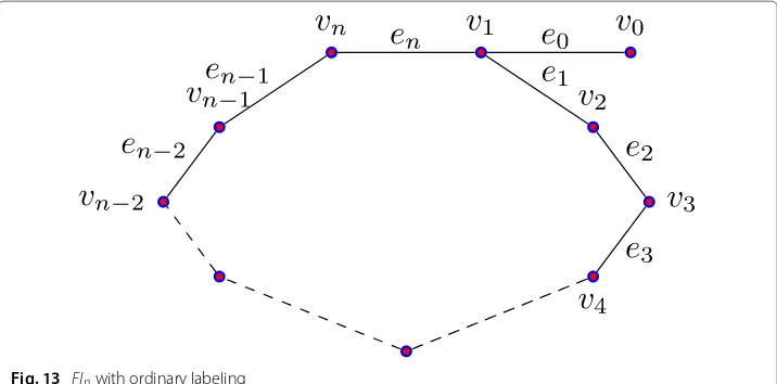 Fig. 13 Fln with ordinary labeling