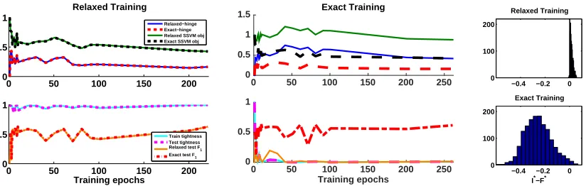 Figure 4: Training with the ‘Yeast’ multi-label classiﬁcation dataset. Various quantities ofinterest are shown as a function of training iterations