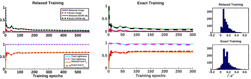 Figure 5: Training with the ‘Scene’ multi-label classiﬁcation dataset. Various quantities ofinterest are shown as a function of training iterations