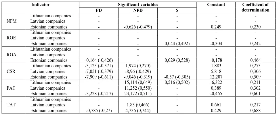 Table 6 The results of multivariate regression analysis for the period of 2002-2004 