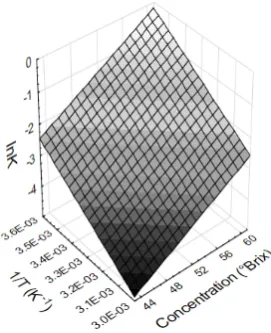 Fig. 6. Dependence of ln(K) on both the temperature (T) and con-centration (°Brix) in vinasses.