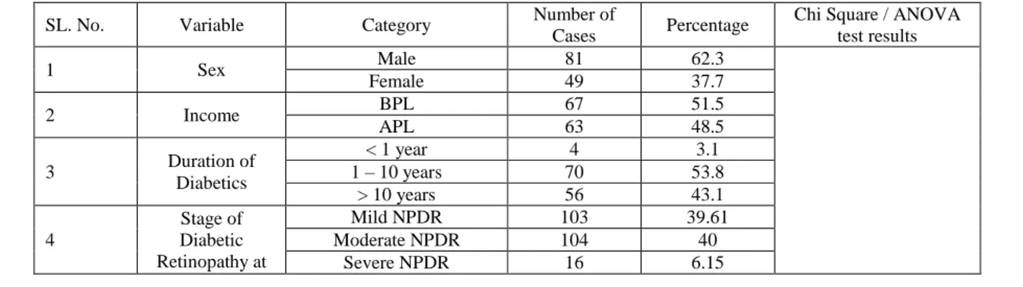 Table  1  Incidence  of  Variables,  Categories,  Number  of  cases,  Percentage,  Chi  square  and  ANOVA  Test 