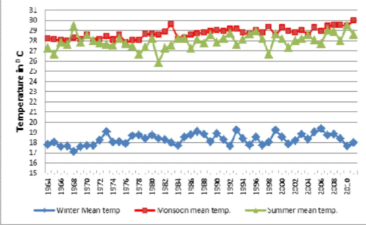 Figure  2.  The  annual  winter  mean,  monsoon  mean  and  summer  mean  temperatures in Rajshahi region during the period 1964-2011