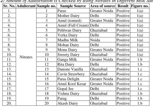 Table 2: Amount of Adulteration is Checked by using Nitrates in Different Milk Samples