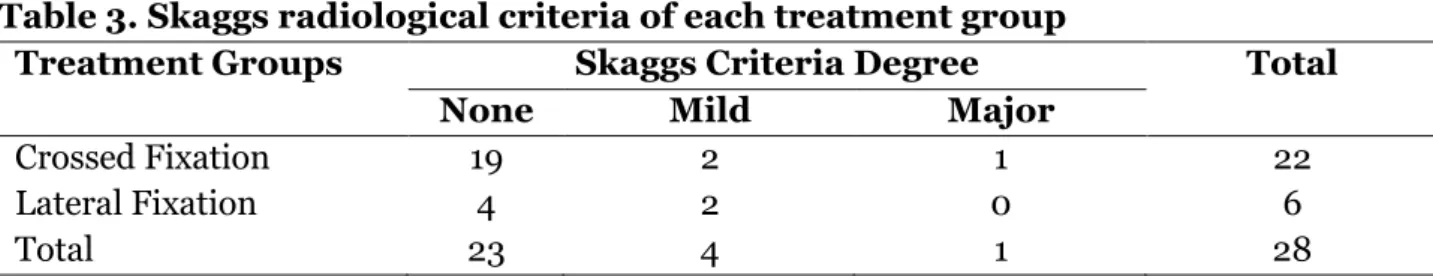 Table 3. Skaggs radiological criteria of each treatment group 