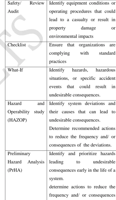 Table 4.3 Qualitative risk assessment methods  Safety/  Review 