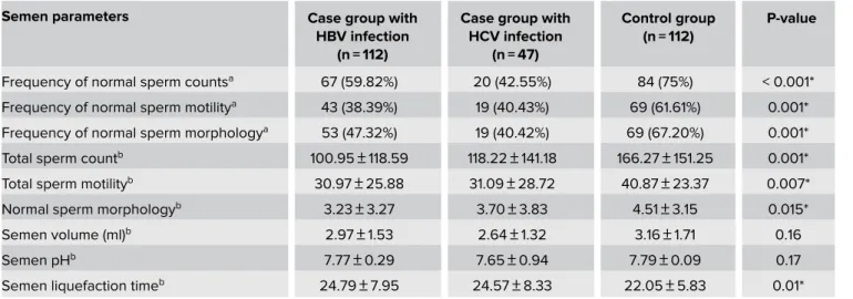 Table I . Result of semen parameters in case and control groups