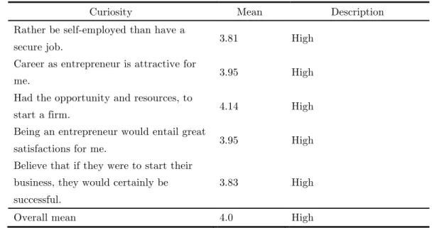Table 3. Attitudinal Factors Relating to the Curiosity of Agri-Business/Entrepreneurial Competencies of SPAMAST  Agri-Business Graduates SY 2008-2013