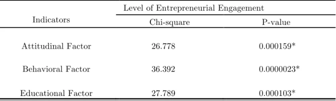 Table  10.  Influence  of  Agri-Business  Competencies  to  the  Level  of  Entrepreneurial  Engagement  of  Graduates  SY  2008-2013