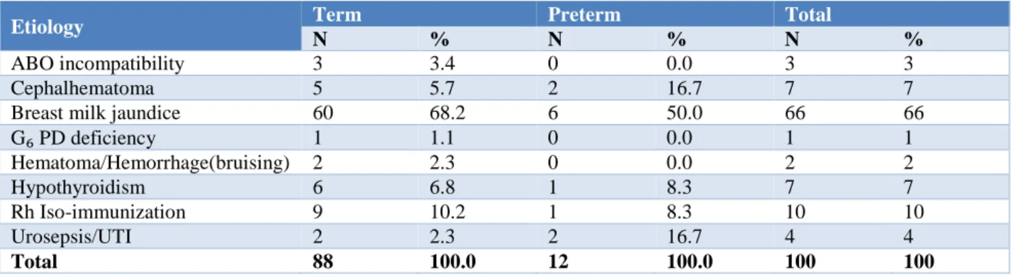 Table 3: Etiology of jaundice in term and preterm babies with jaundice. 