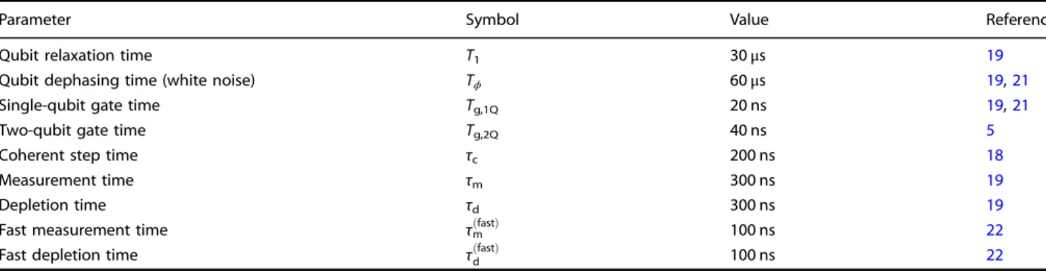 Fig. 1 Logical ﬁdelity F L [k] of Surface-17 with current experimental parameters (Table 1 and (See Supplemental Material)), simulated with quantumsim as described in Fig