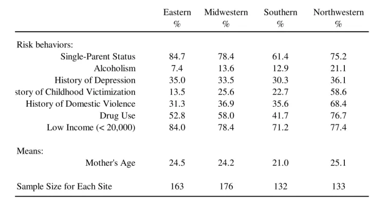 Table 2: Prevalence of Risk Factors by Sites, LONGSCAN data