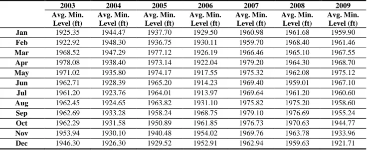 Table 4:  Average minimum water level at Khanpur Dam from 2003-2009 